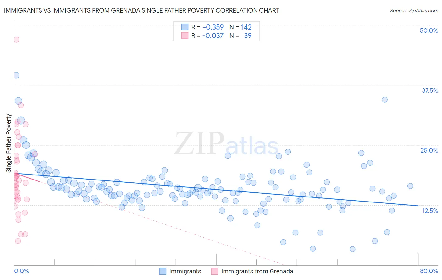 Immigrants vs Immigrants from Grenada Single Father Poverty