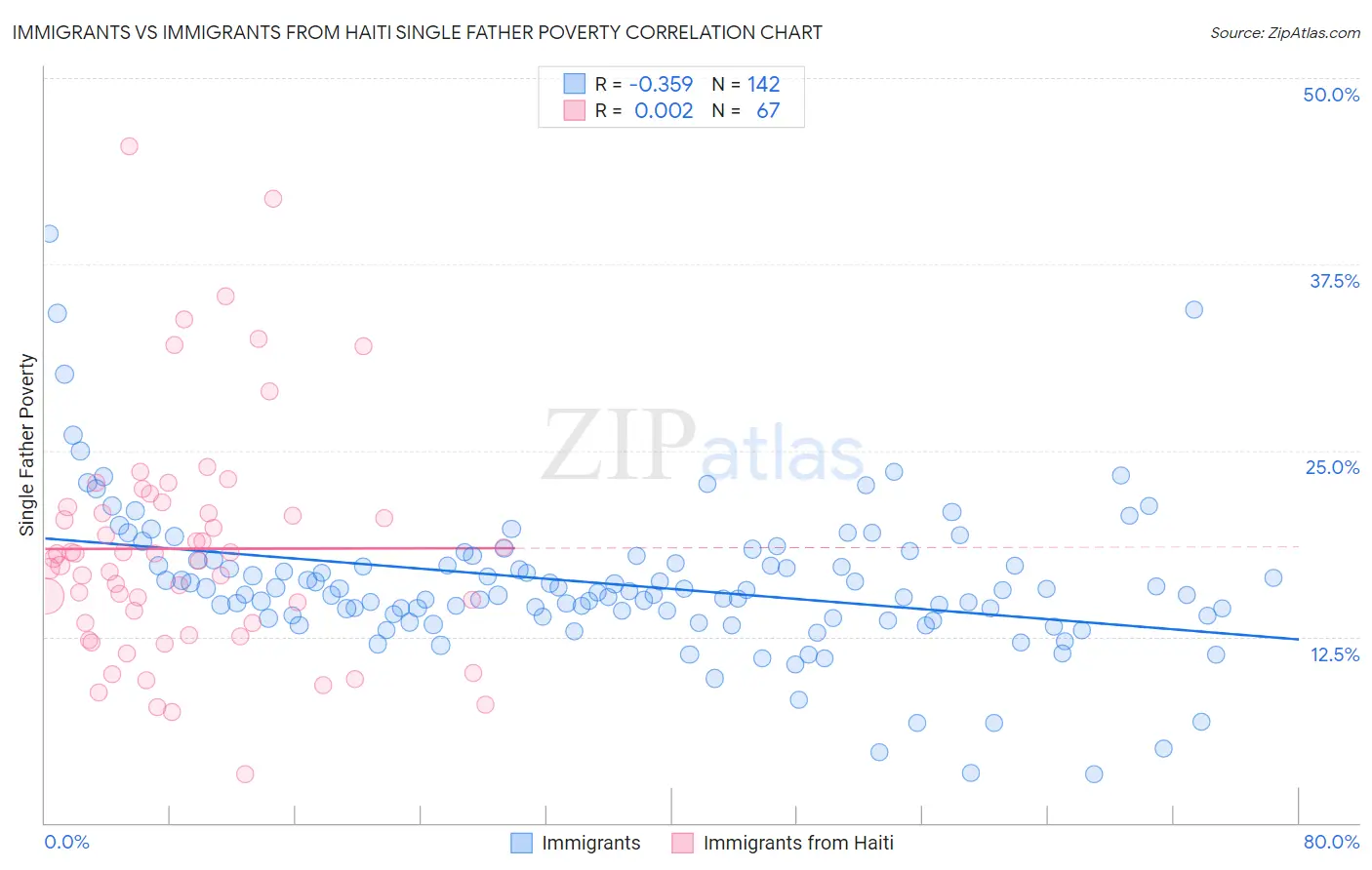 Immigrants vs Immigrants from Haiti Single Father Poverty