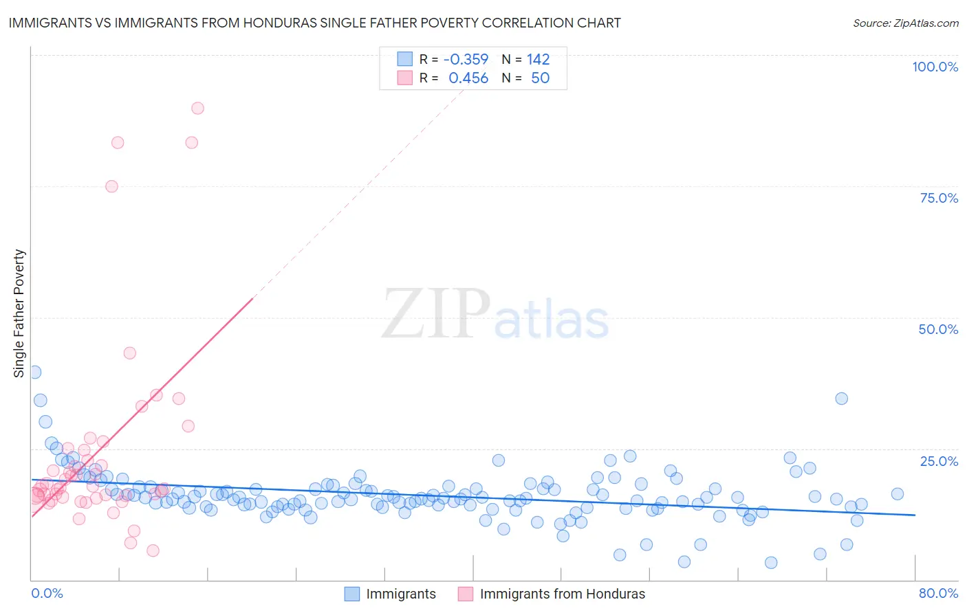 Immigrants vs Immigrants from Honduras Single Father Poverty