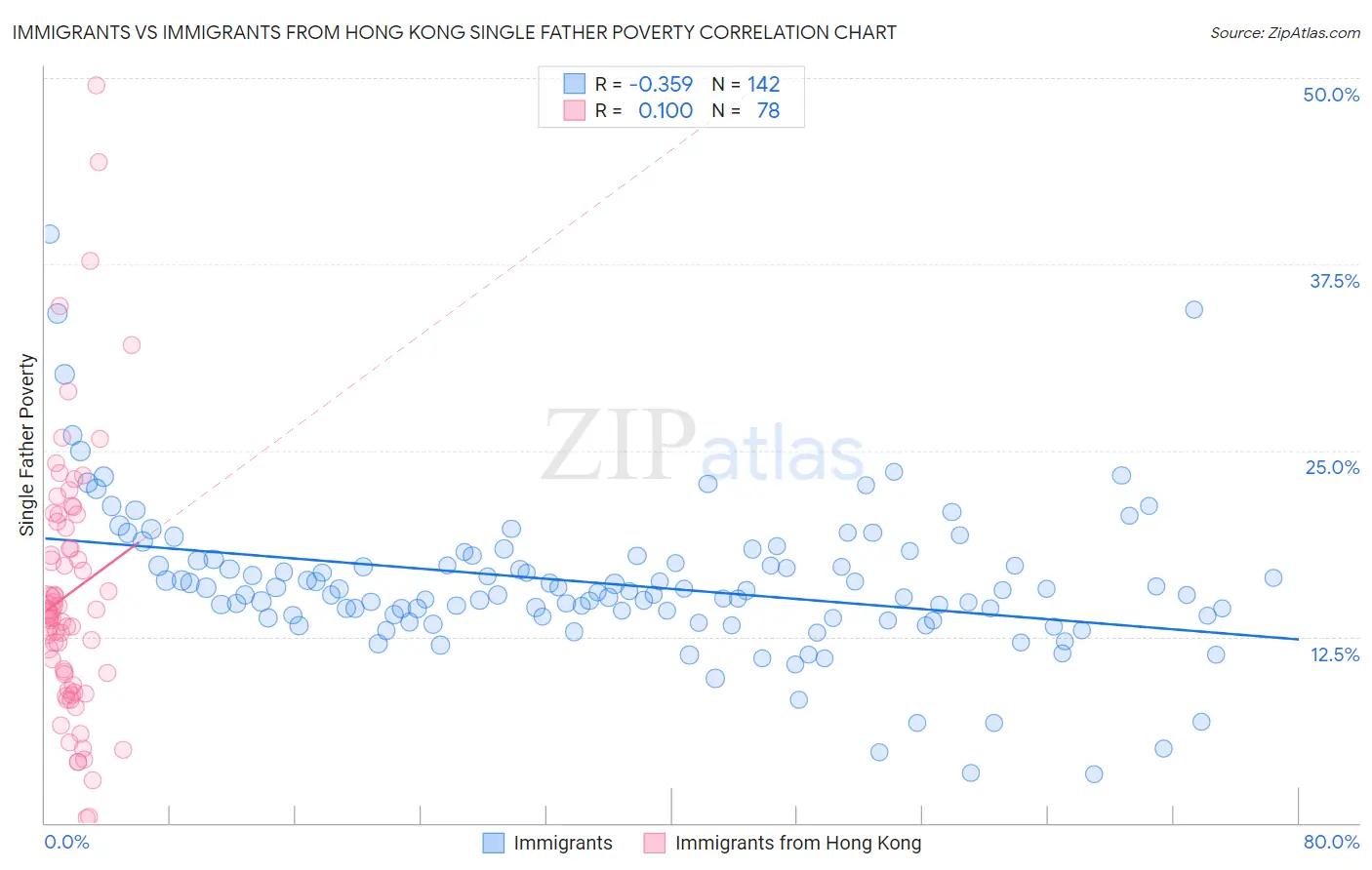 Immigrants vs Immigrants from Hong Kong Single Father Poverty