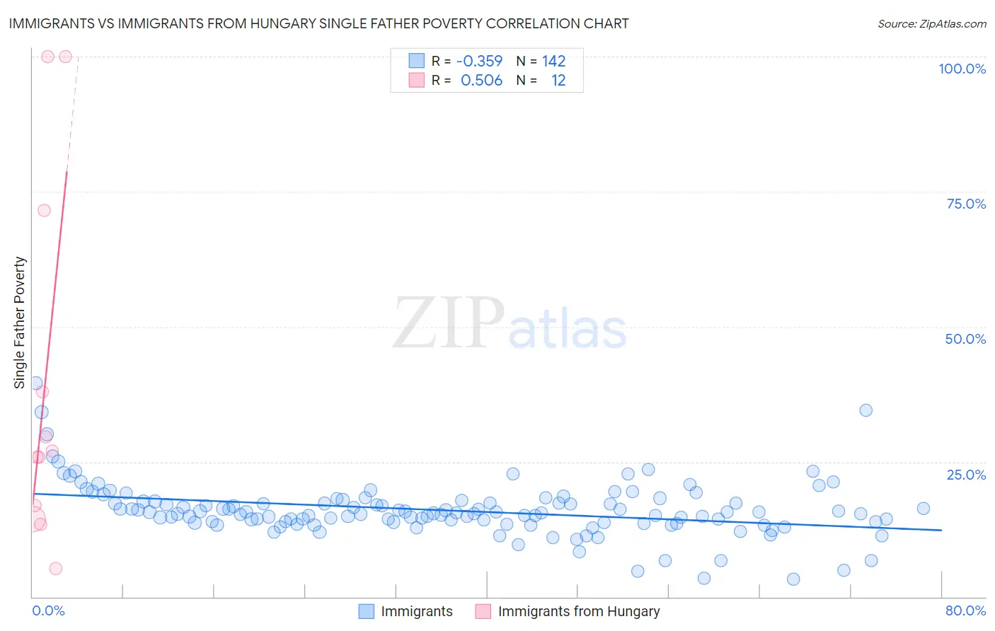 Immigrants vs Immigrants from Hungary Single Father Poverty