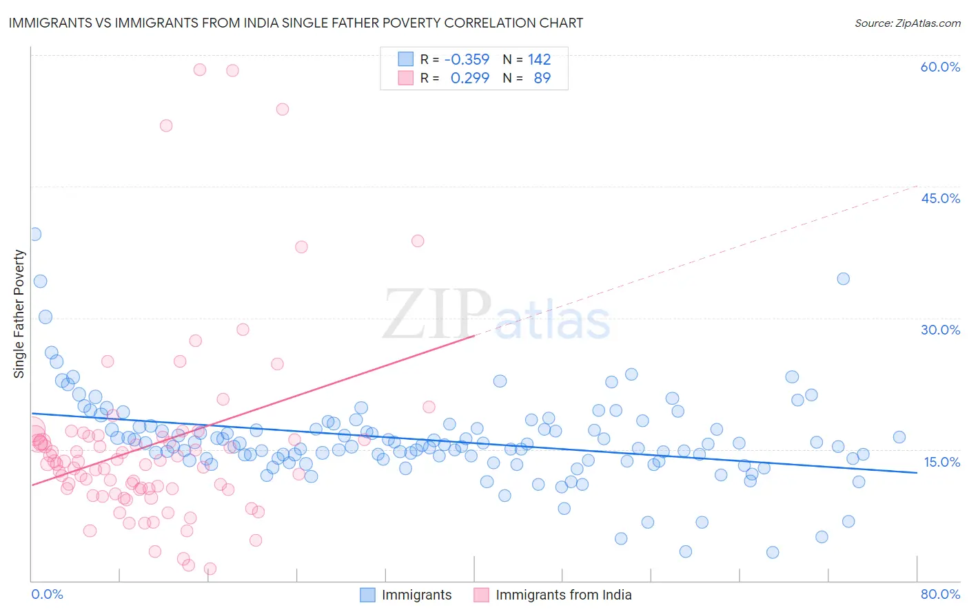 Immigrants vs Immigrants from India Single Father Poverty