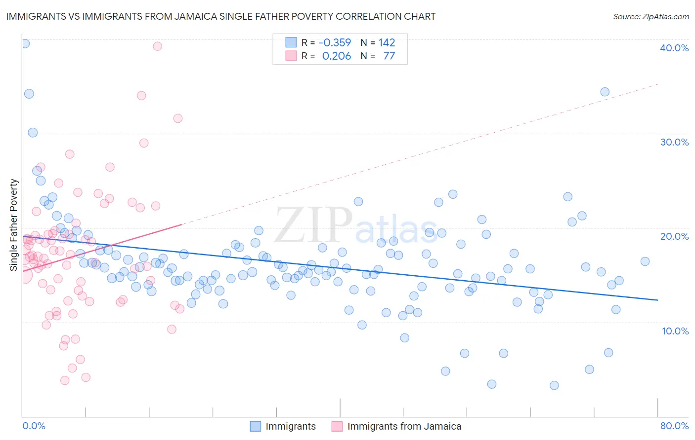 Immigrants vs Immigrants from Jamaica Single Father Poverty