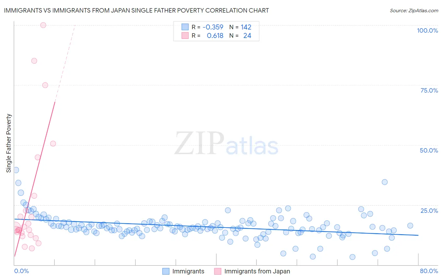 Immigrants vs Immigrants from Japan Single Father Poverty