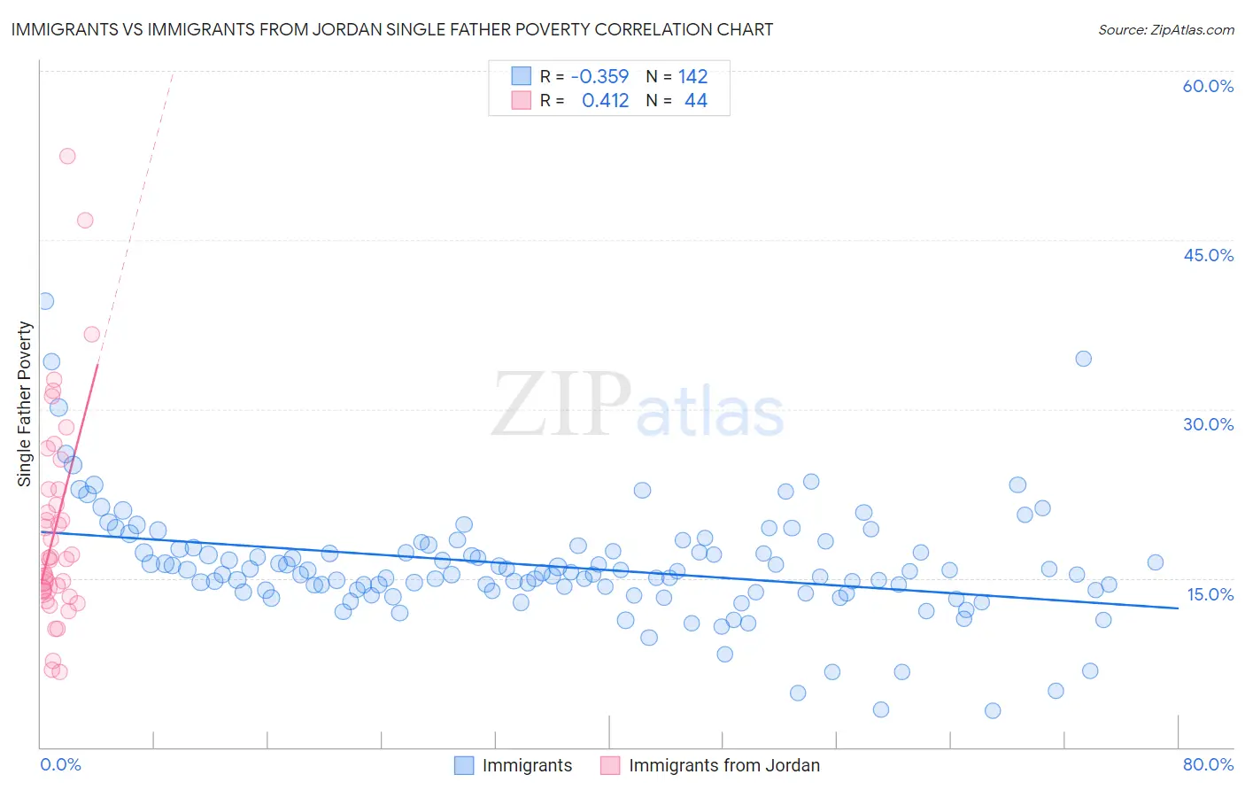 Immigrants vs Immigrants from Jordan Single Father Poverty