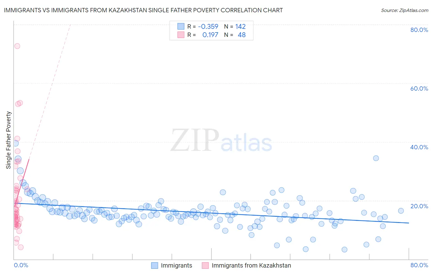 Immigrants vs Immigrants from Kazakhstan Single Father Poverty