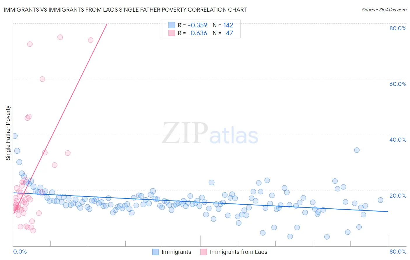 Immigrants vs Immigrants from Laos Single Father Poverty