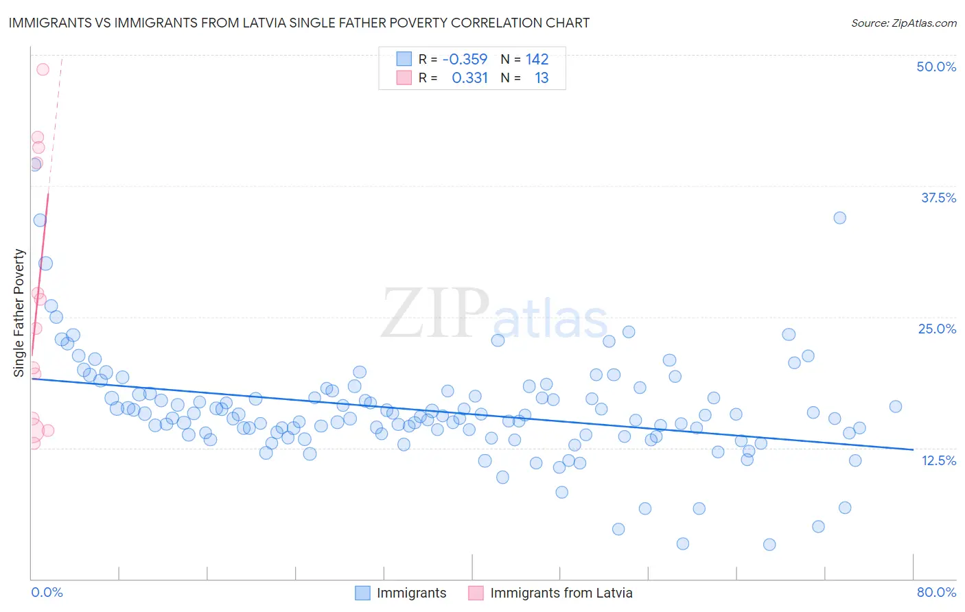 Immigrants vs Immigrants from Latvia Single Father Poverty