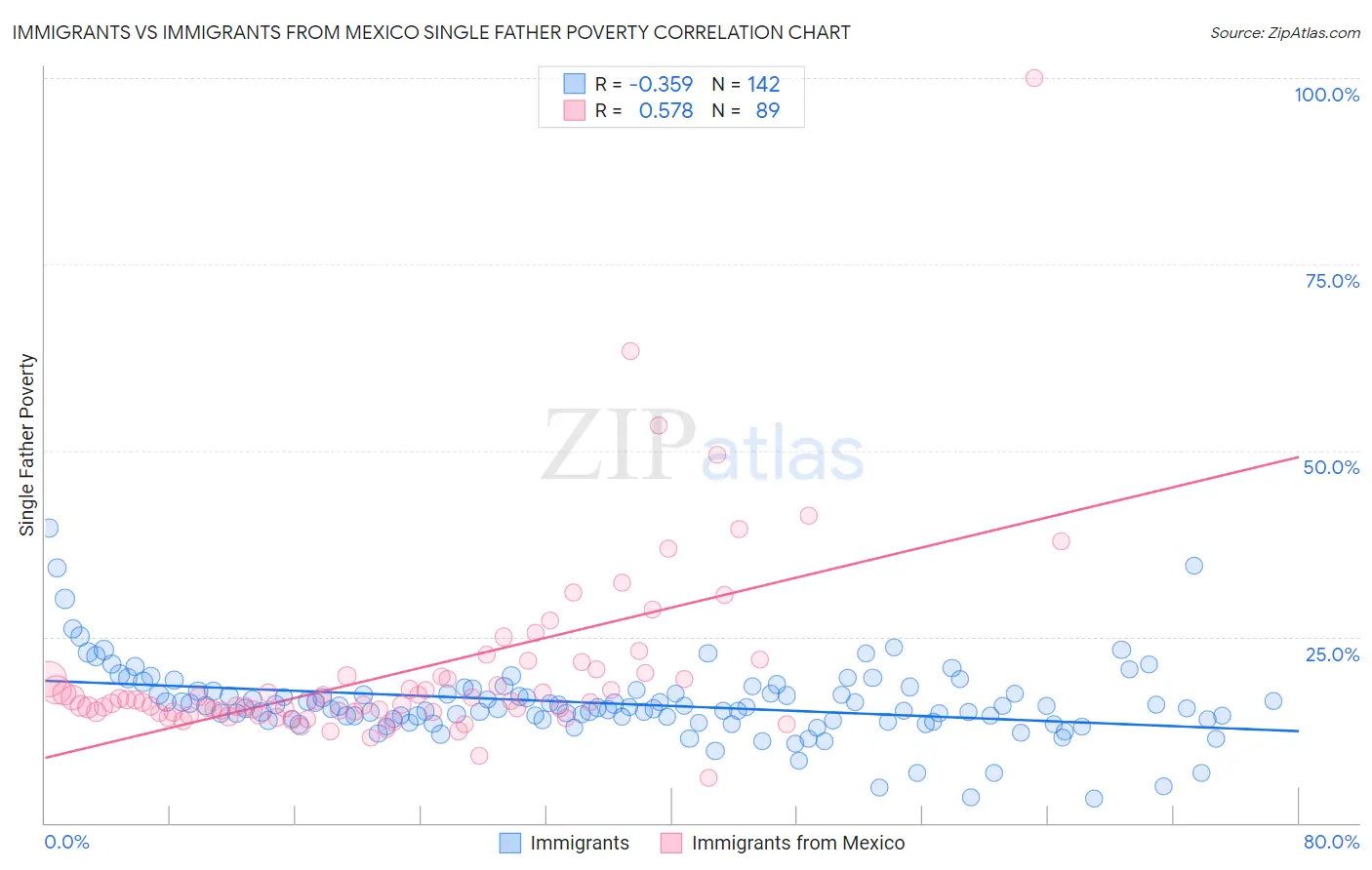 Immigrants vs Immigrants from Mexico Single Father Poverty