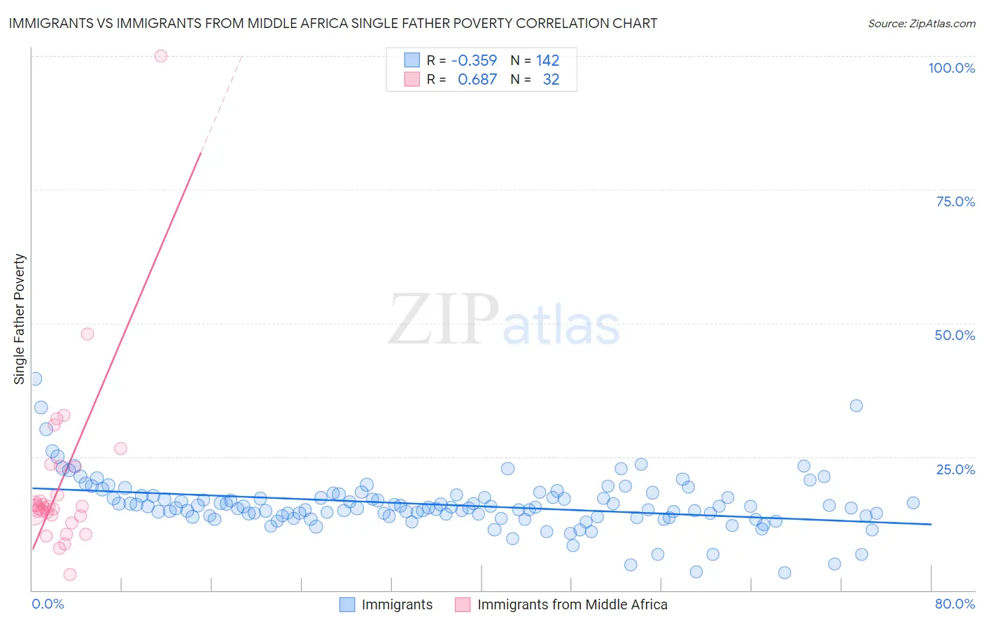 Immigrants vs Immigrants from Middle Africa Single Father Poverty