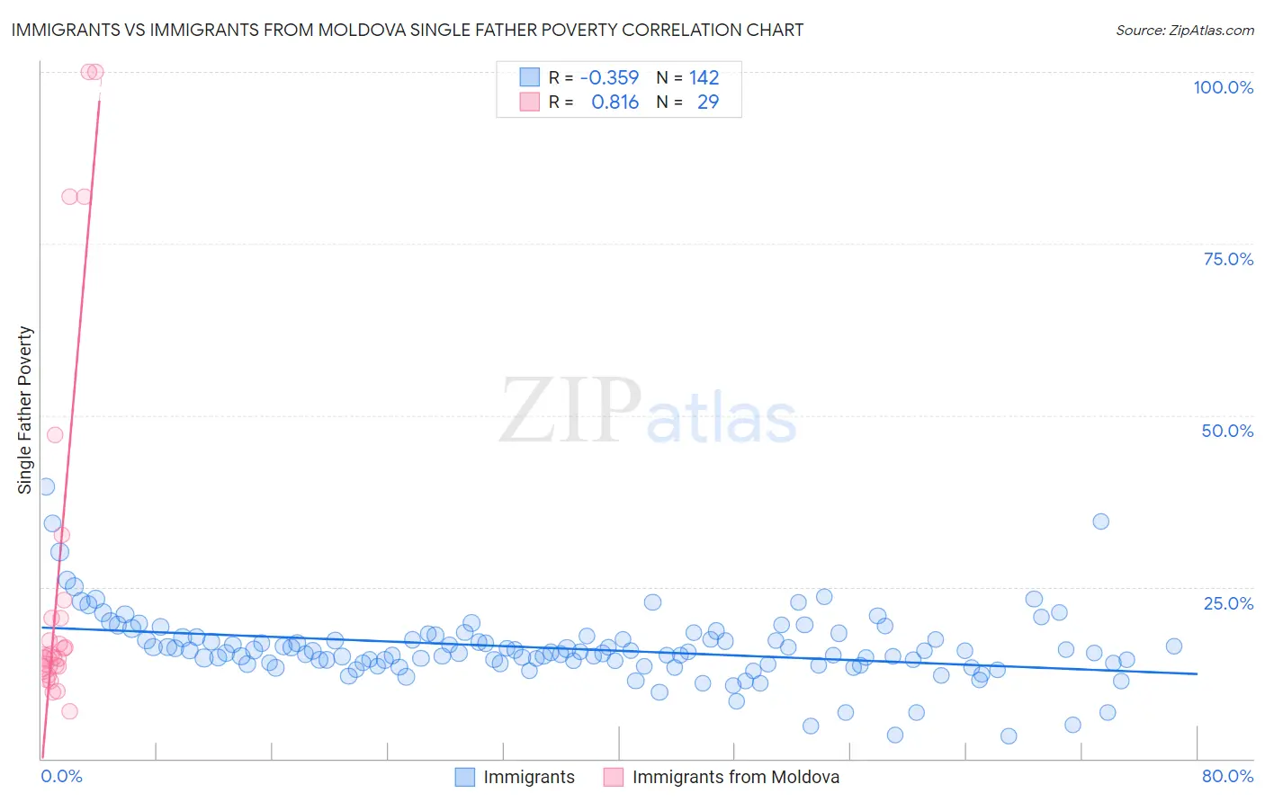 Immigrants vs Immigrants from Moldova Single Father Poverty