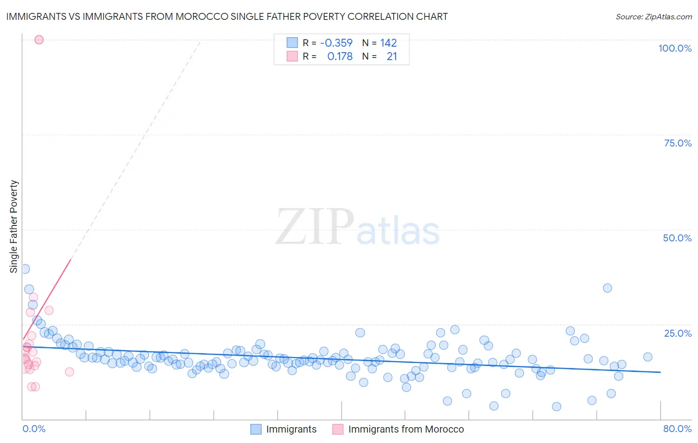 Immigrants vs Immigrants from Morocco Single Father Poverty