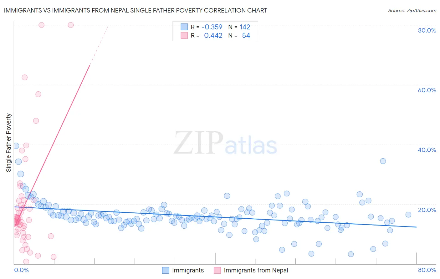 Immigrants vs Immigrants from Nepal Single Father Poverty