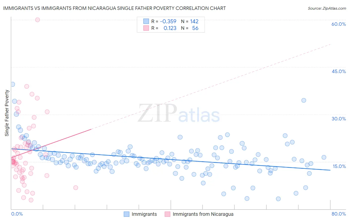 Immigrants vs Immigrants from Nicaragua Single Father Poverty