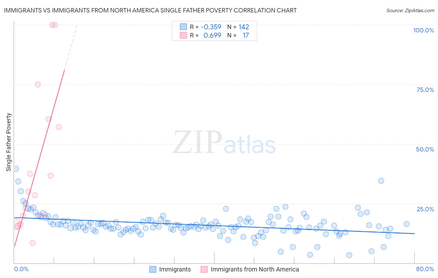 Immigrants vs Immigrants from North America Single Father Poverty