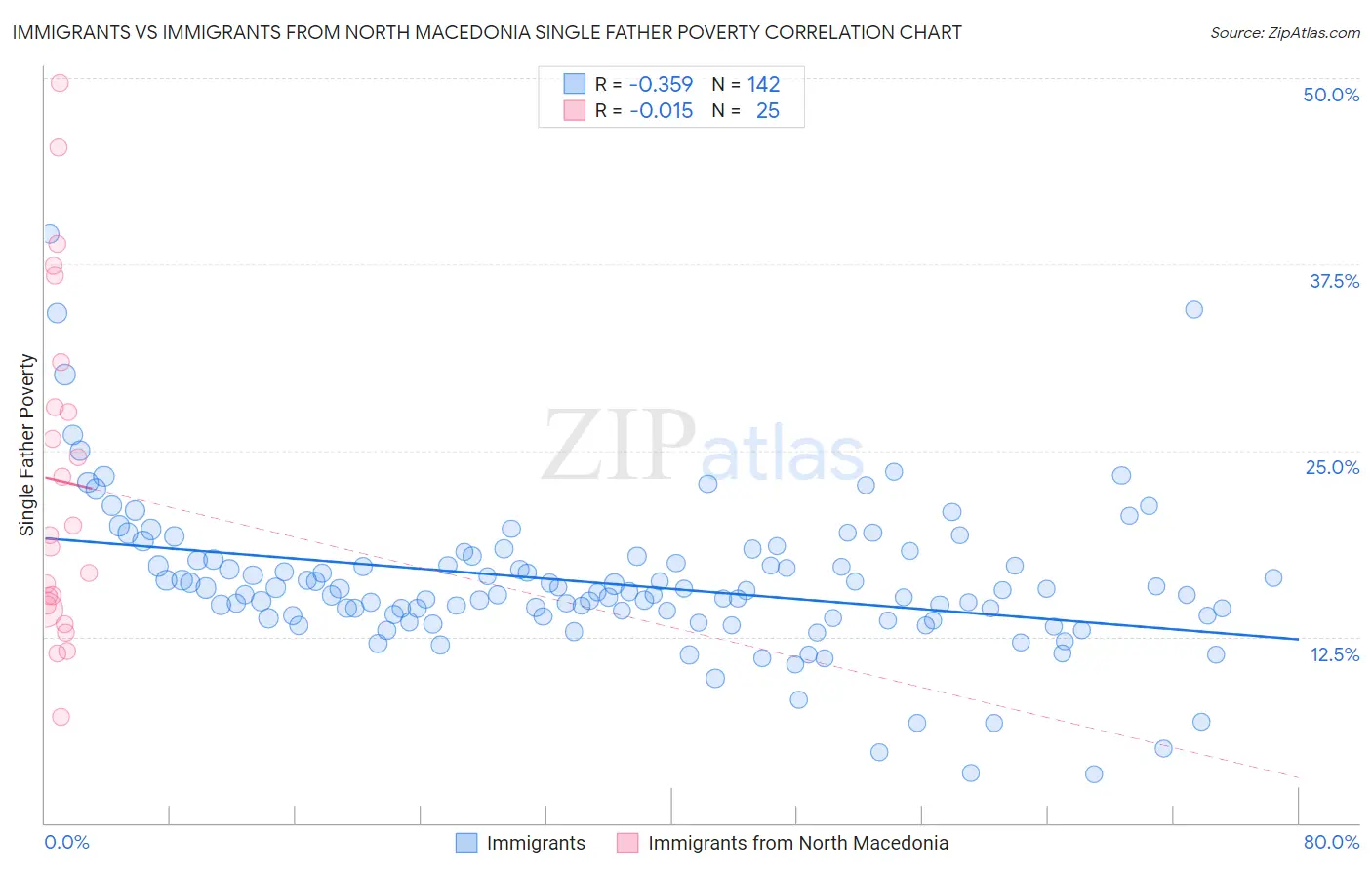 Immigrants vs Immigrants from North Macedonia Single Father Poverty