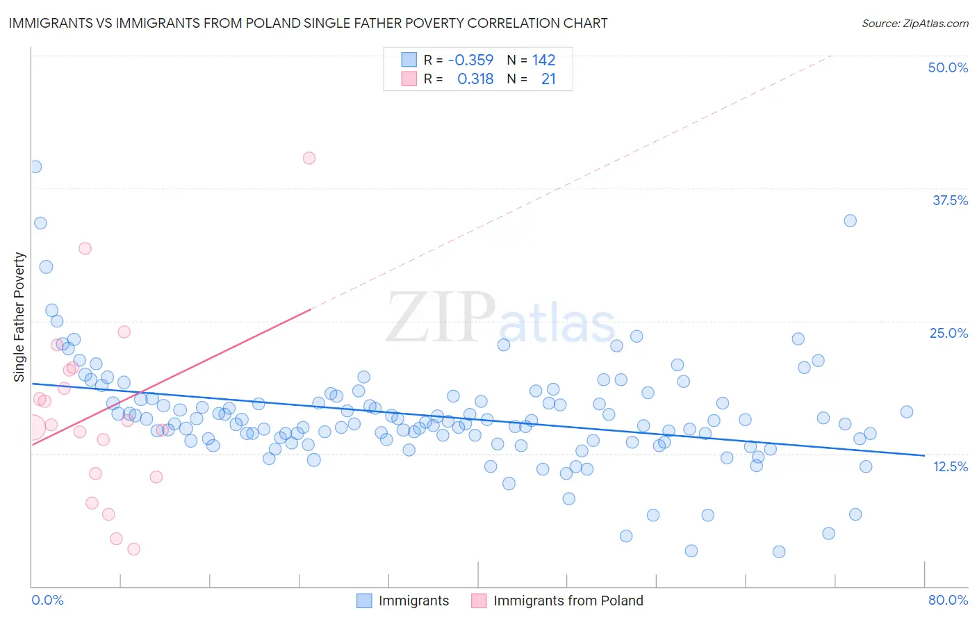 Immigrants vs Immigrants from Poland Single Father Poverty