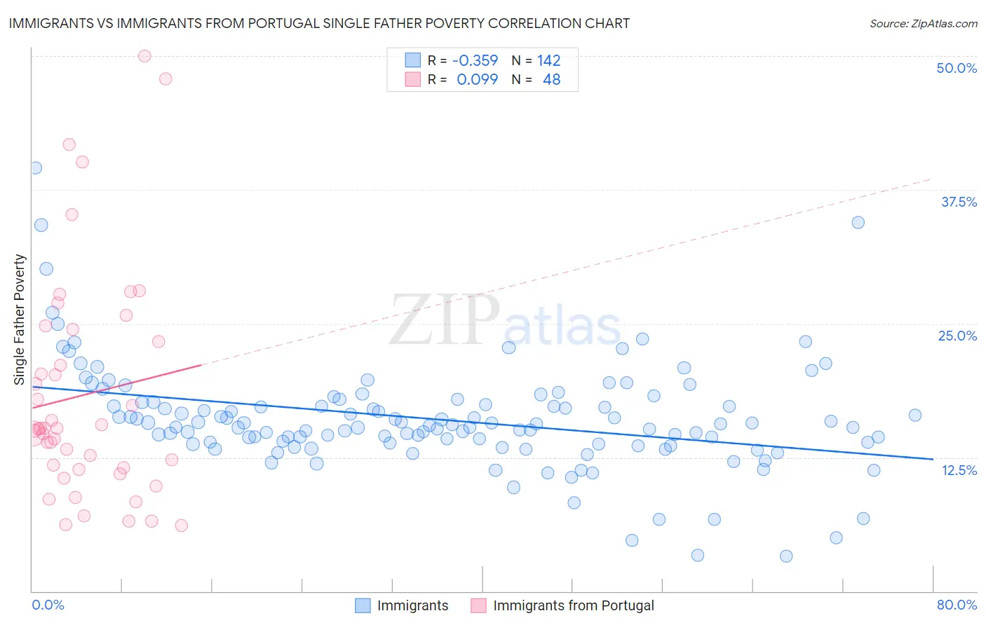 Immigrants vs Immigrants from Portugal Single Father Poverty