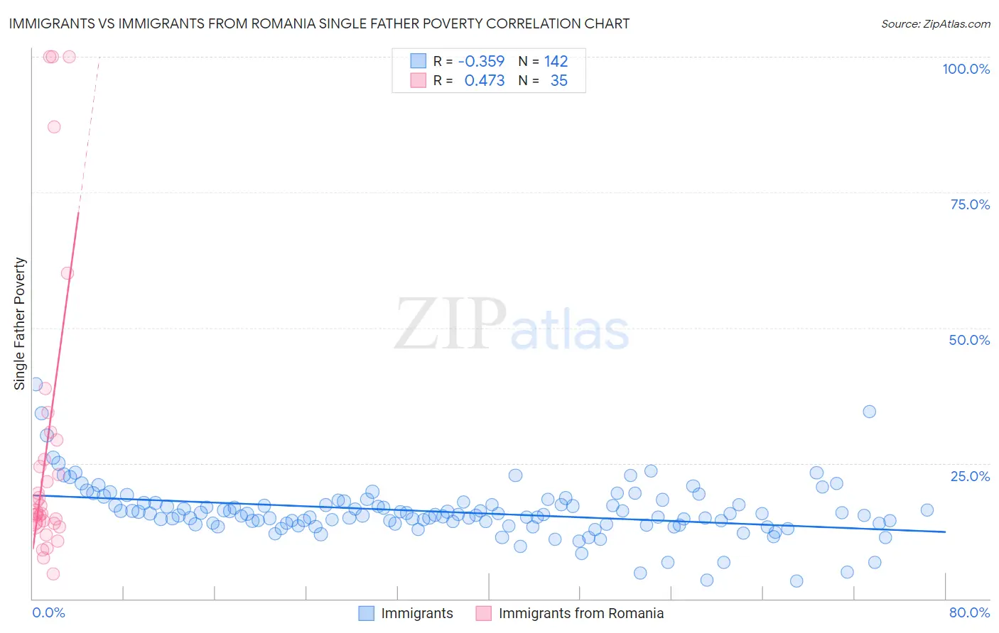 Immigrants vs Immigrants from Romania Single Father Poverty