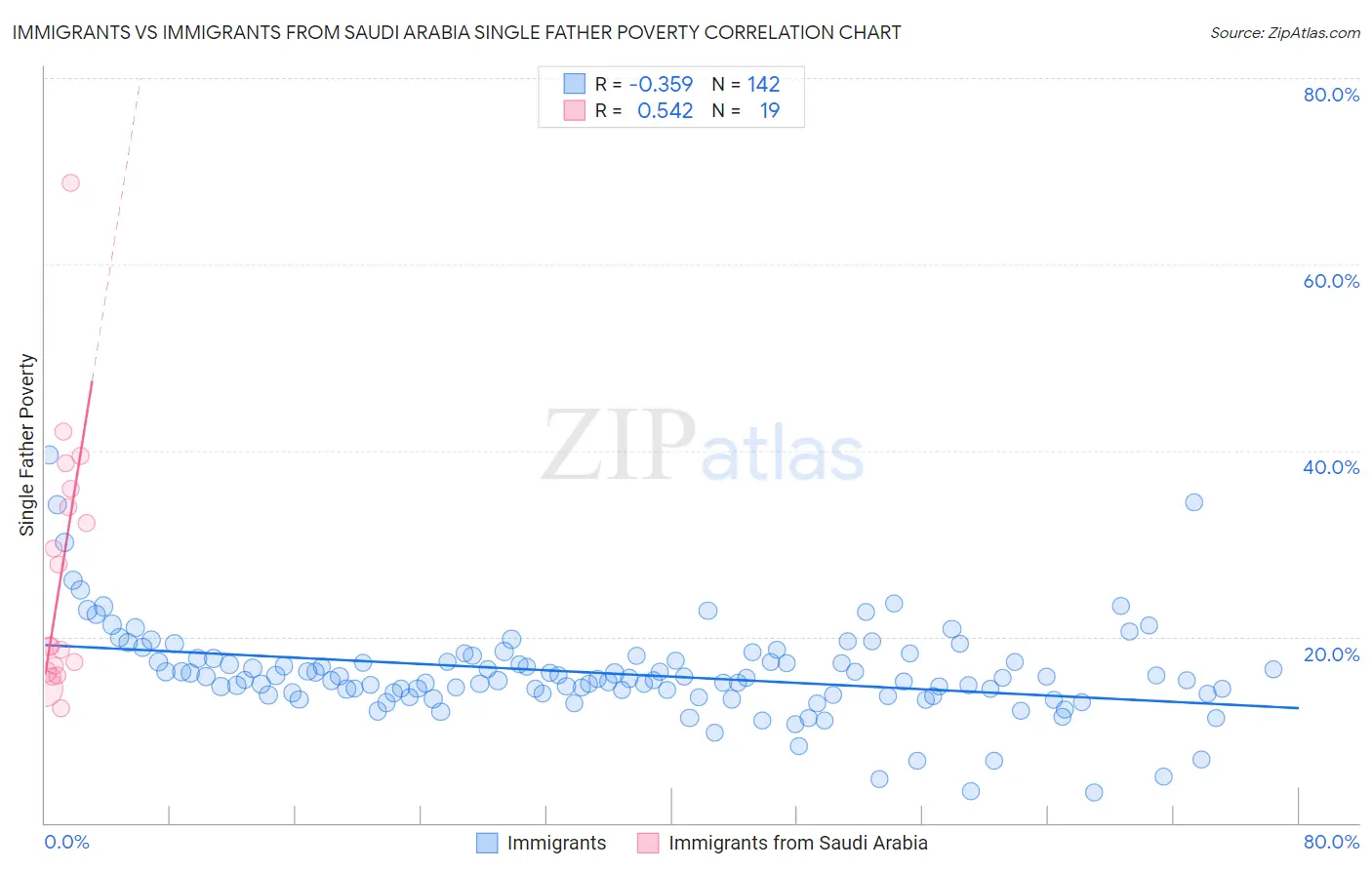 Immigrants vs Immigrants from Saudi Arabia Single Father Poverty