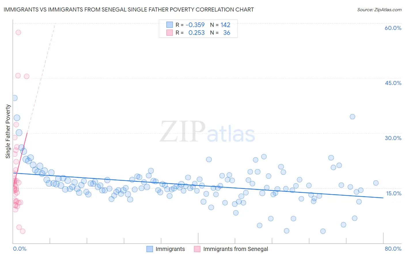 Immigrants vs Immigrants from Senegal Single Father Poverty