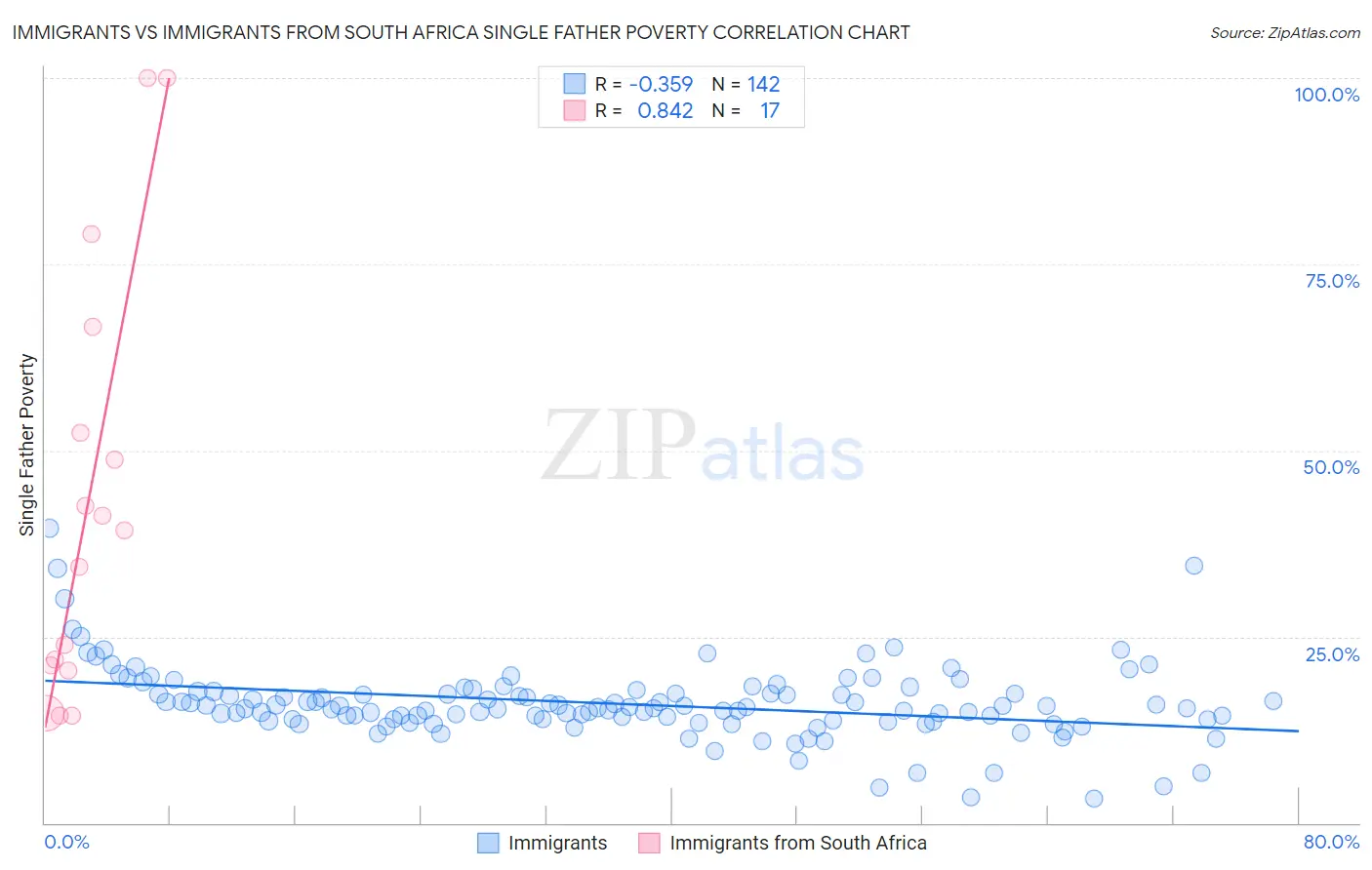 Immigrants vs Immigrants from South Africa Single Father Poverty