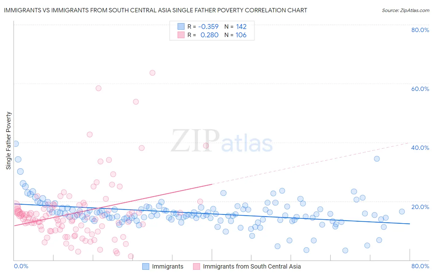 Immigrants vs Immigrants from South Central Asia Single Father Poverty