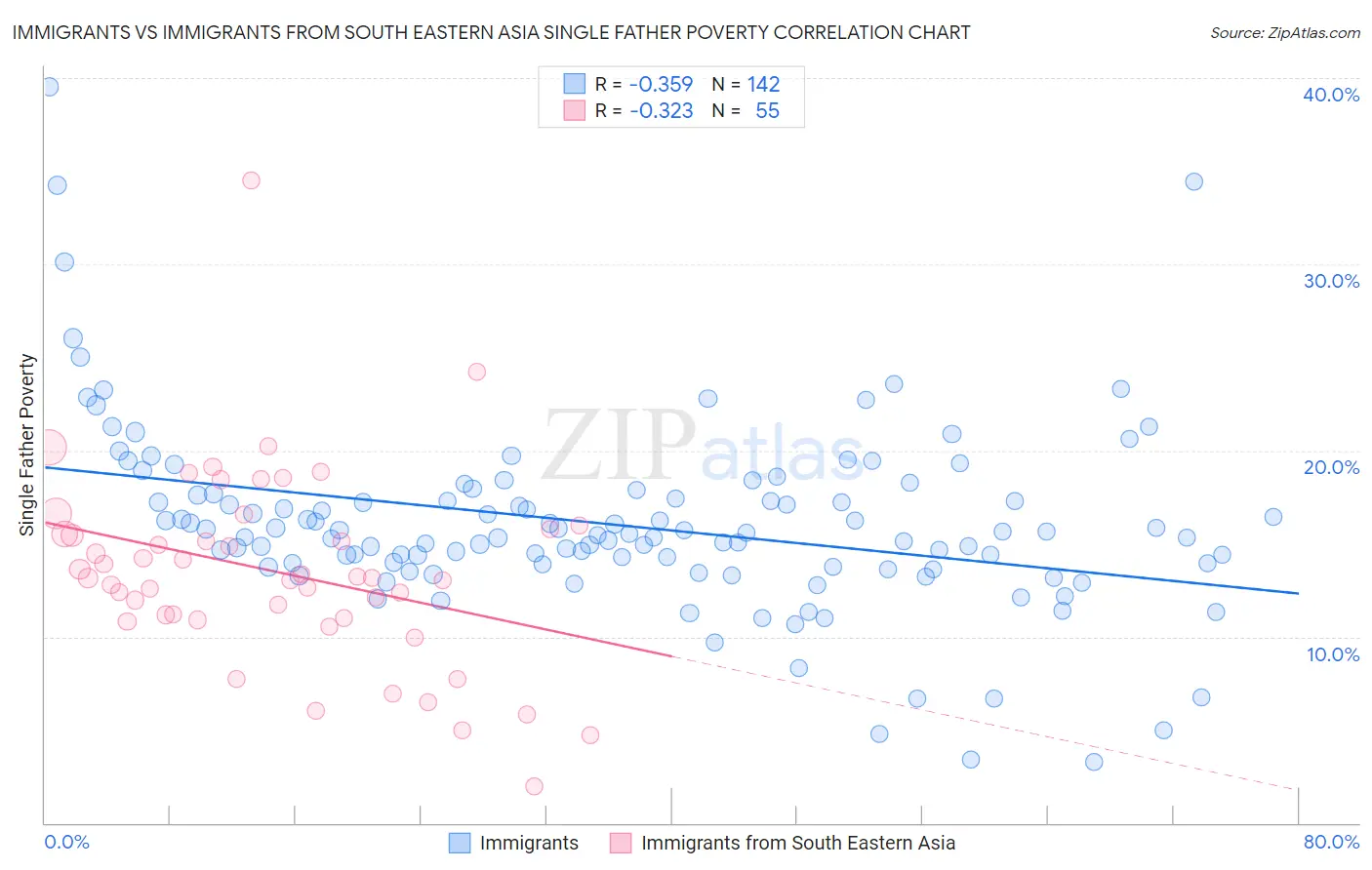 Immigrants vs Immigrants from South Eastern Asia Single Father Poverty