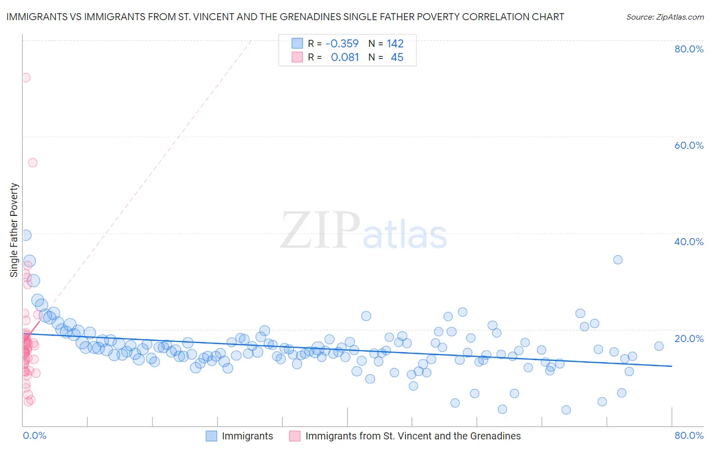 Immigrants vs Immigrants from St. Vincent and the Grenadines Single Father Poverty