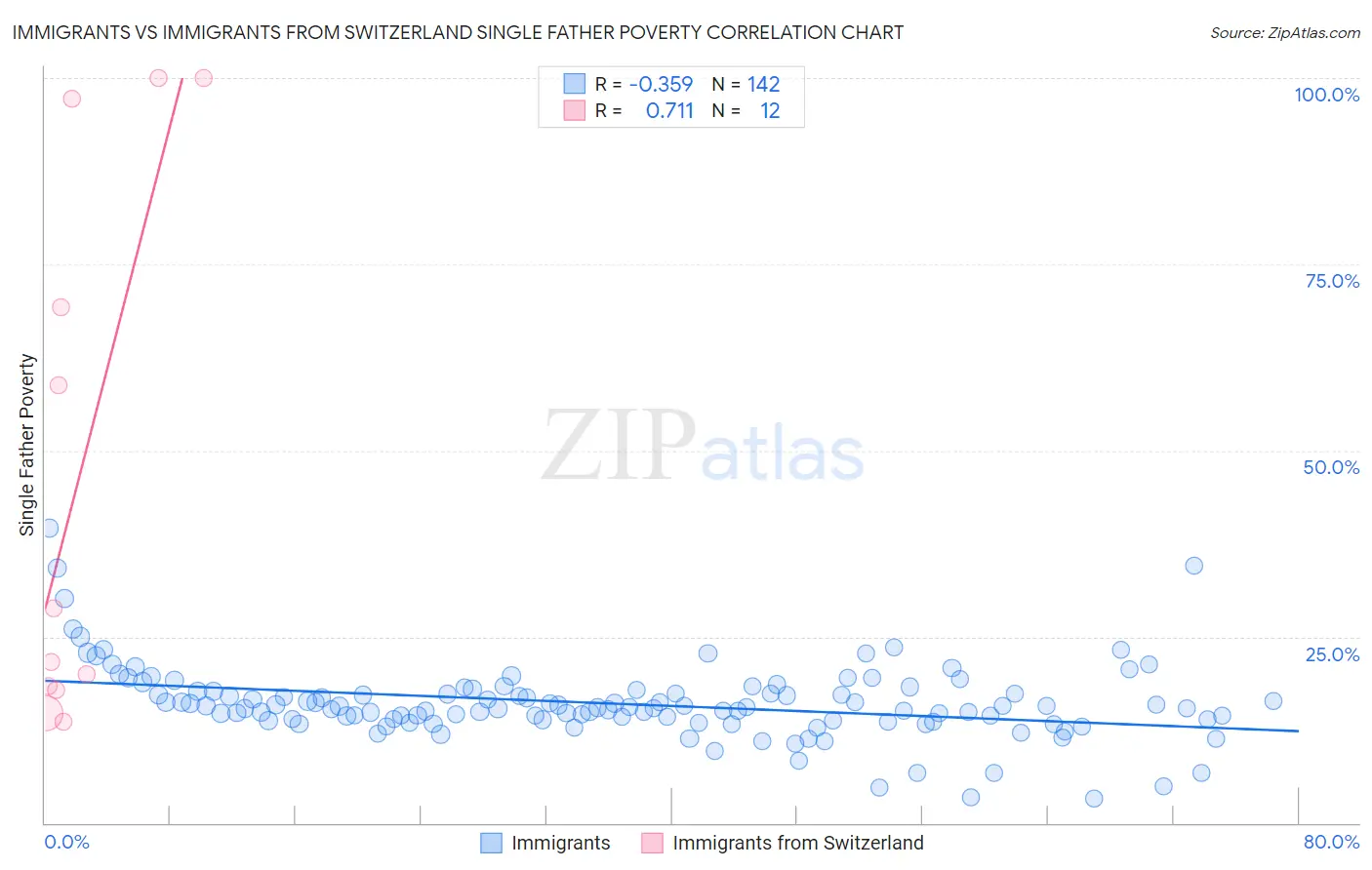 Immigrants vs Immigrants from Switzerland Single Father Poverty