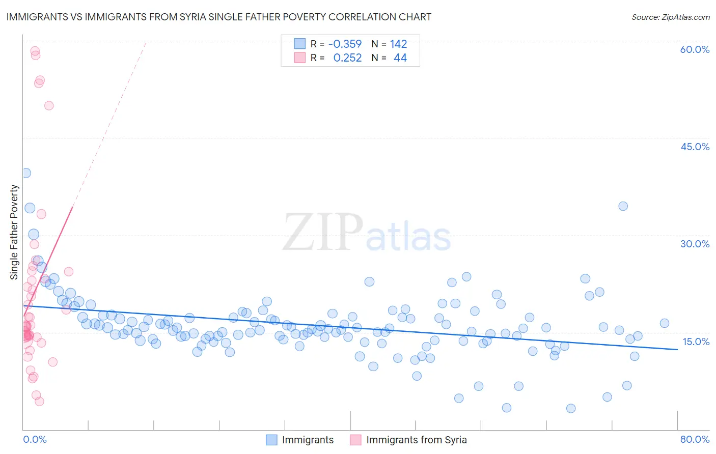 Immigrants vs Immigrants from Syria Single Father Poverty