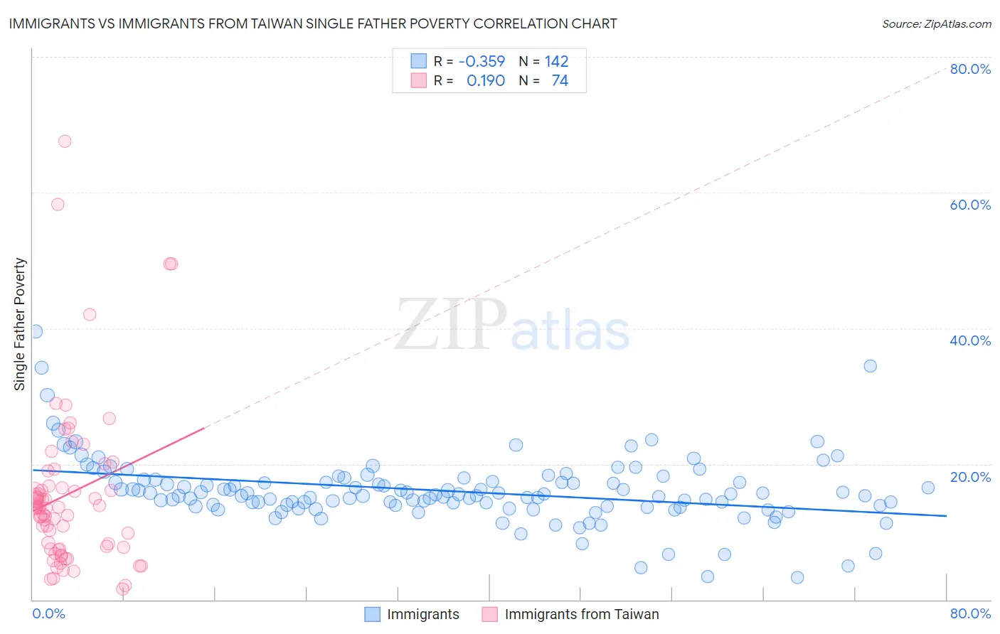 Immigrants vs Immigrants from Taiwan Single Father Poverty