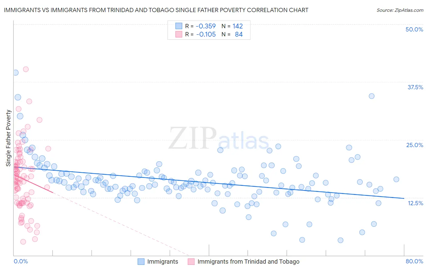 Immigrants vs Immigrants from Trinidad and Tobago Single Father Poverty