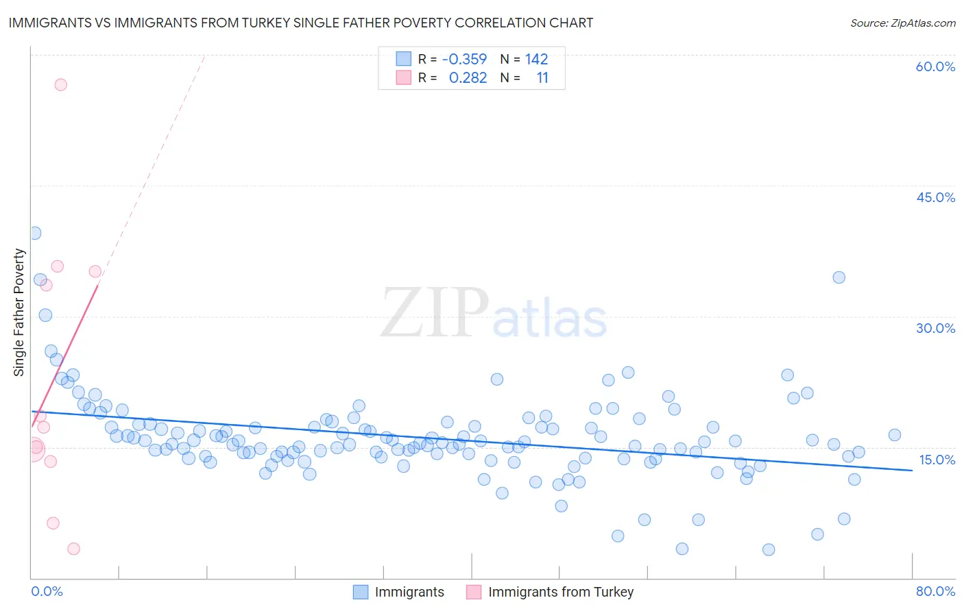 Immigrants vs Immigrants from Turkey Single Father Poverty