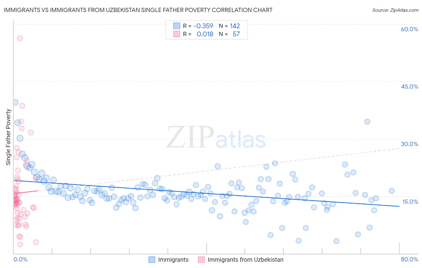 Immigrants vs Immigrants from Uzbekistan Single Father Poverty