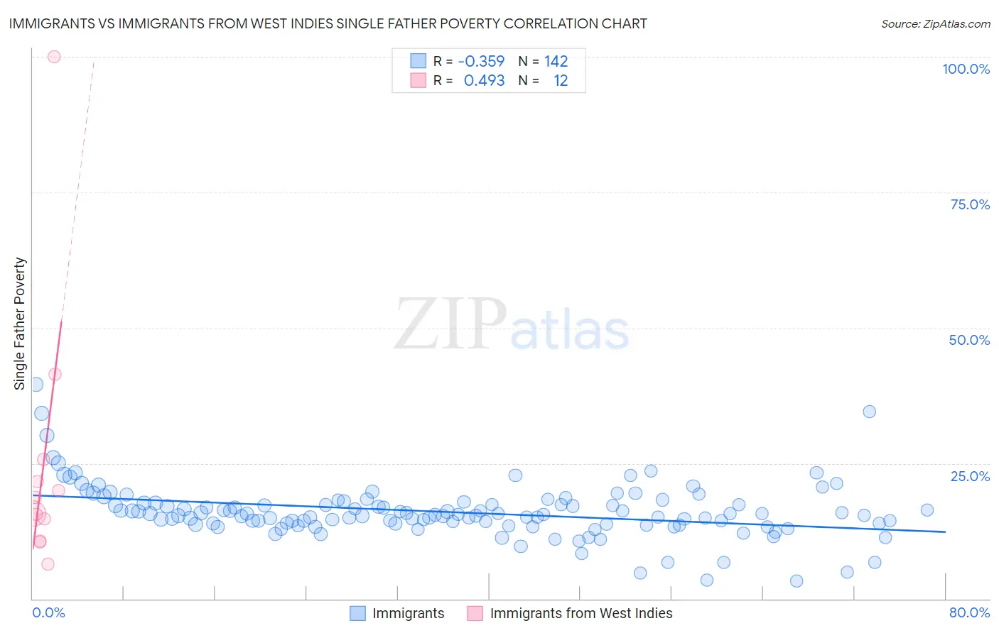 Immigrants vs Immigrants from West Indies Single Father Poverty