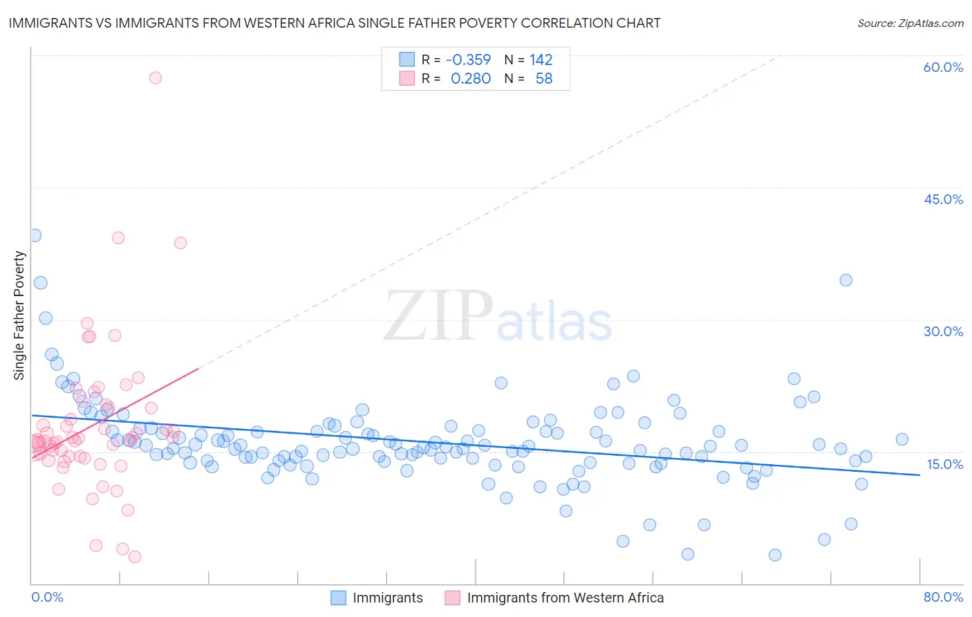 Immigrants vs Immigrants from Western Africa Single Father Poverty