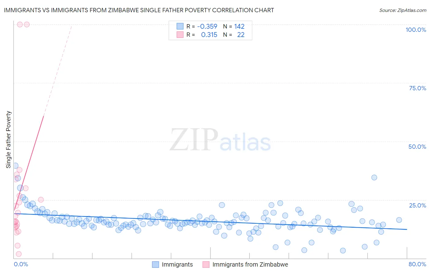 Immigrants vs Immigrants from Zimbabwe Single Father Poverty