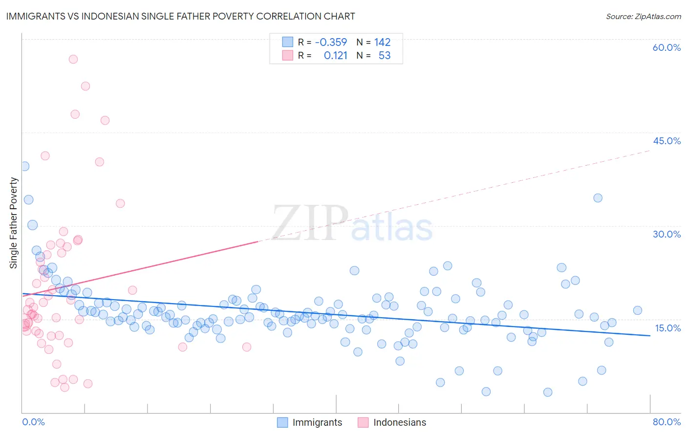 Immigrants vs Indonesian Single Father Poverty