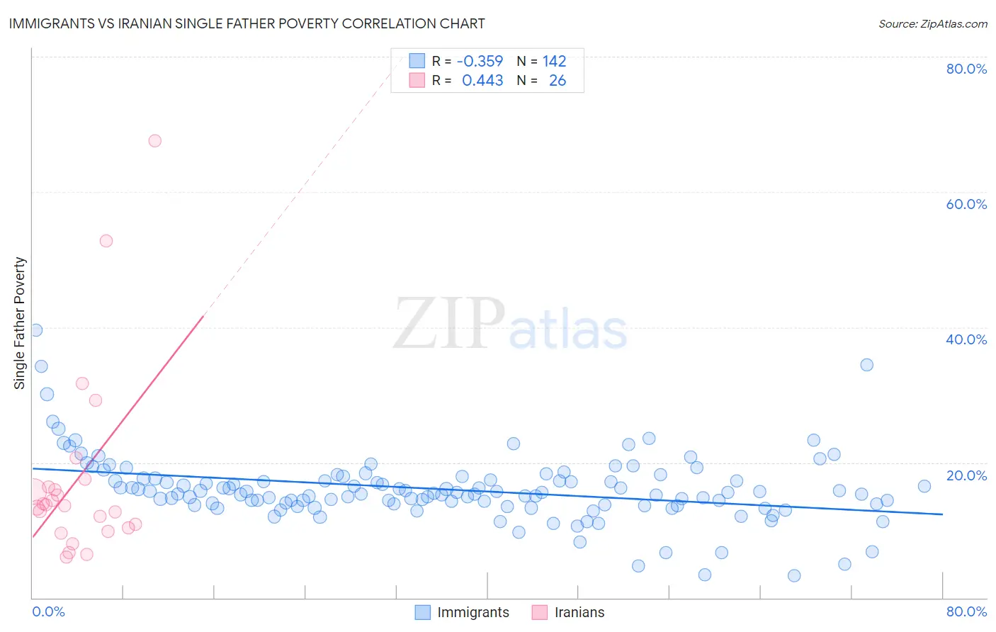 Immigrants vs Iranian Single Father Poverty