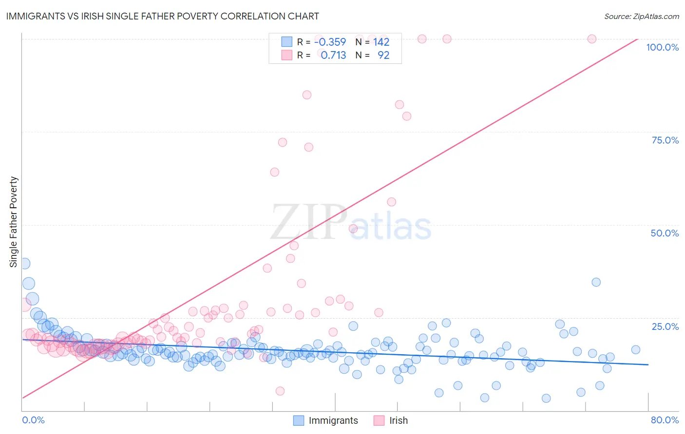 Immigrants vs Irish Single Father Poverty