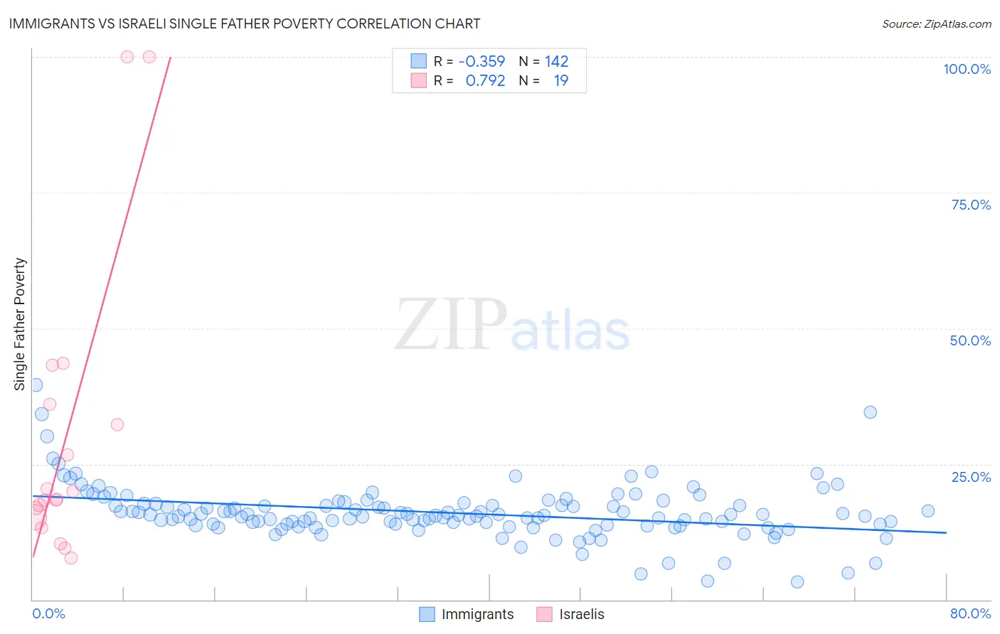 Immigrants vs Israeli Single Father Poverty