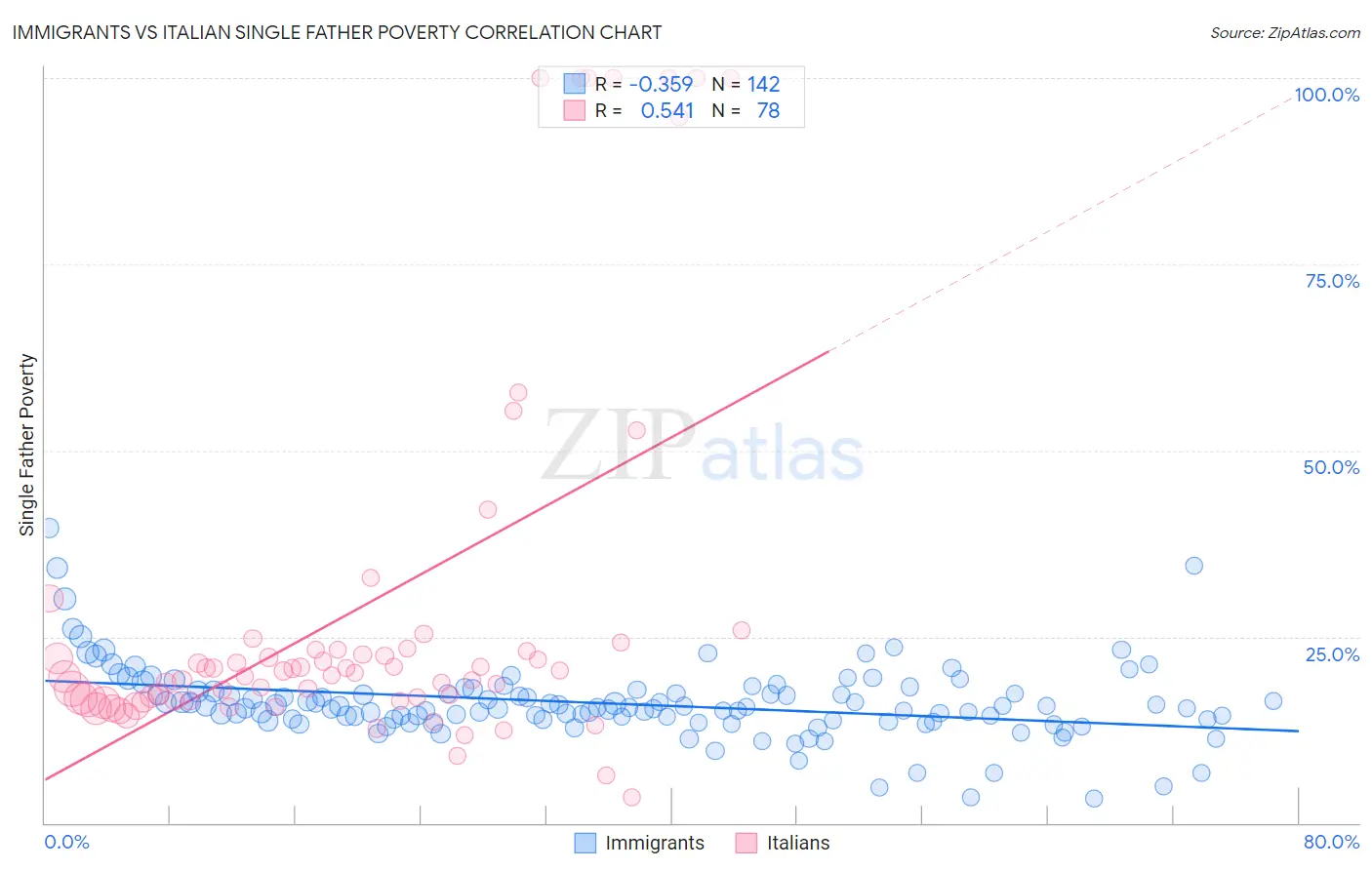 Immigrants vs Italian Single Father Poverty