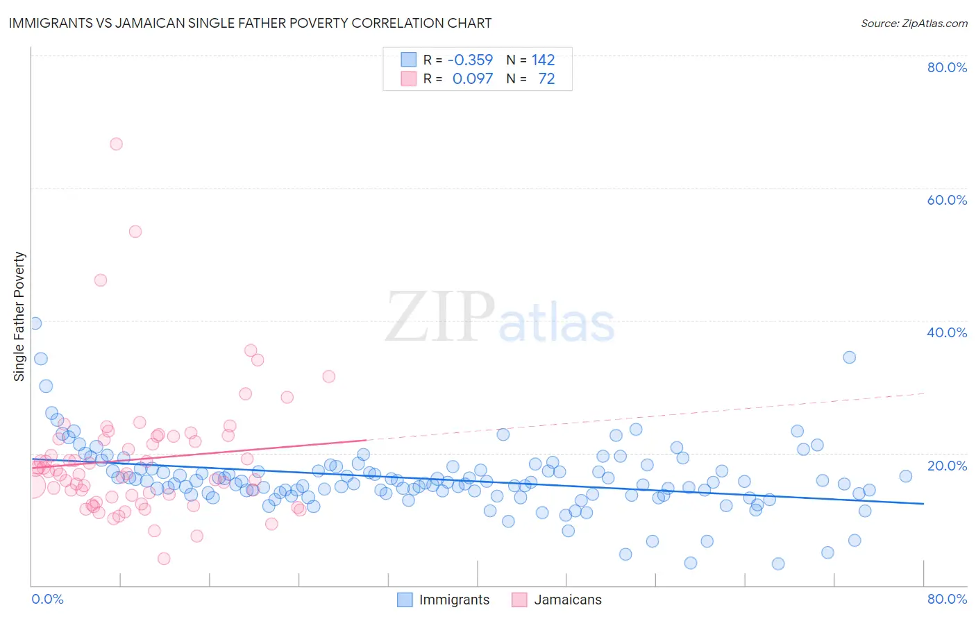Immigrants vs Jamaican Single Father Poverty