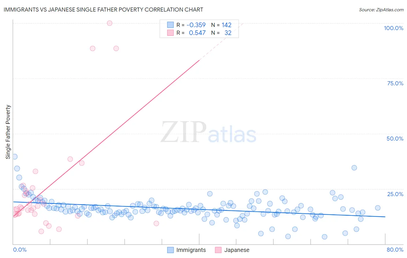 Immigrants vs Japanese Single Father Poverty