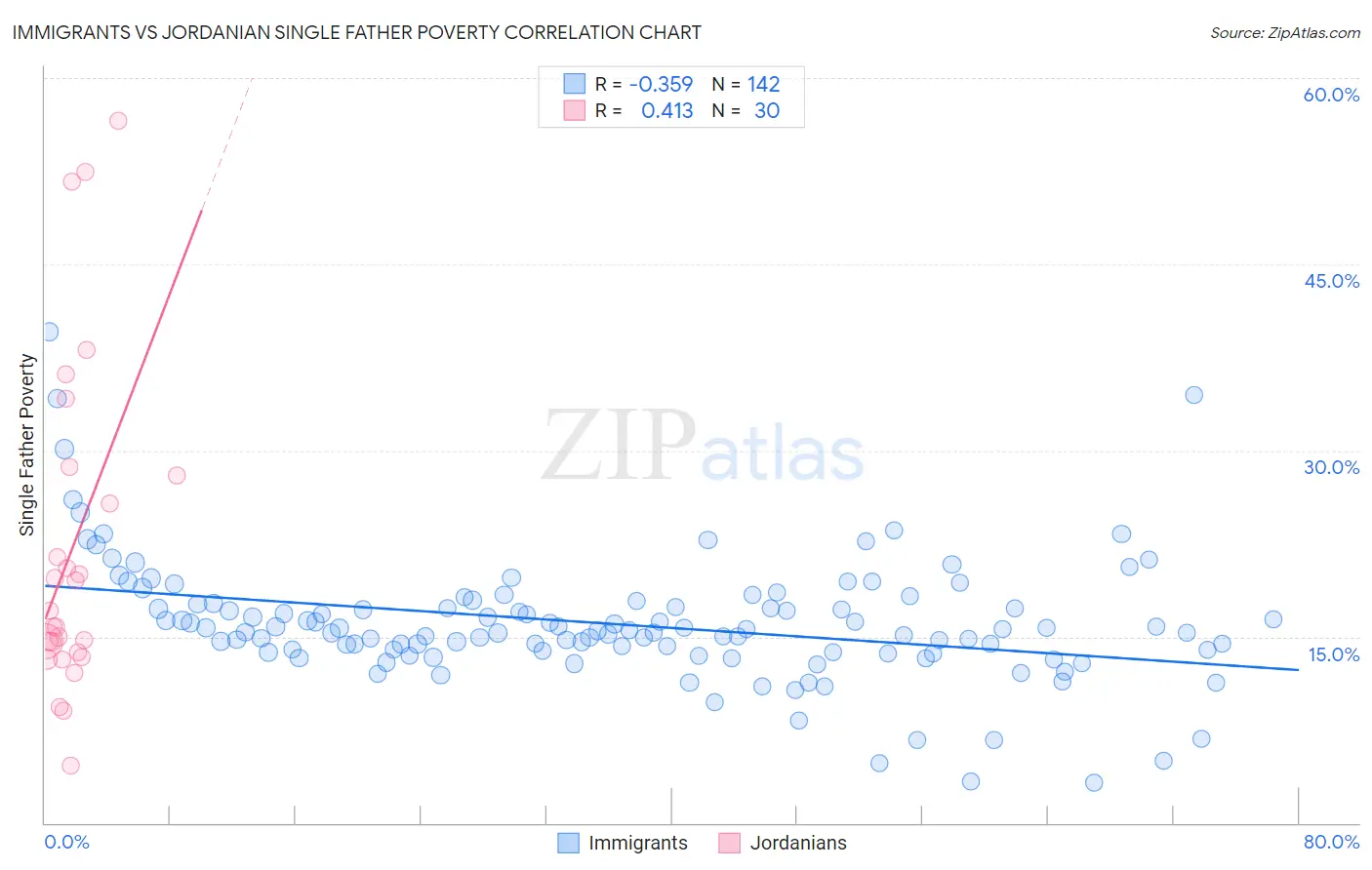 Immigrants vs Jordanian Single Father Poverty