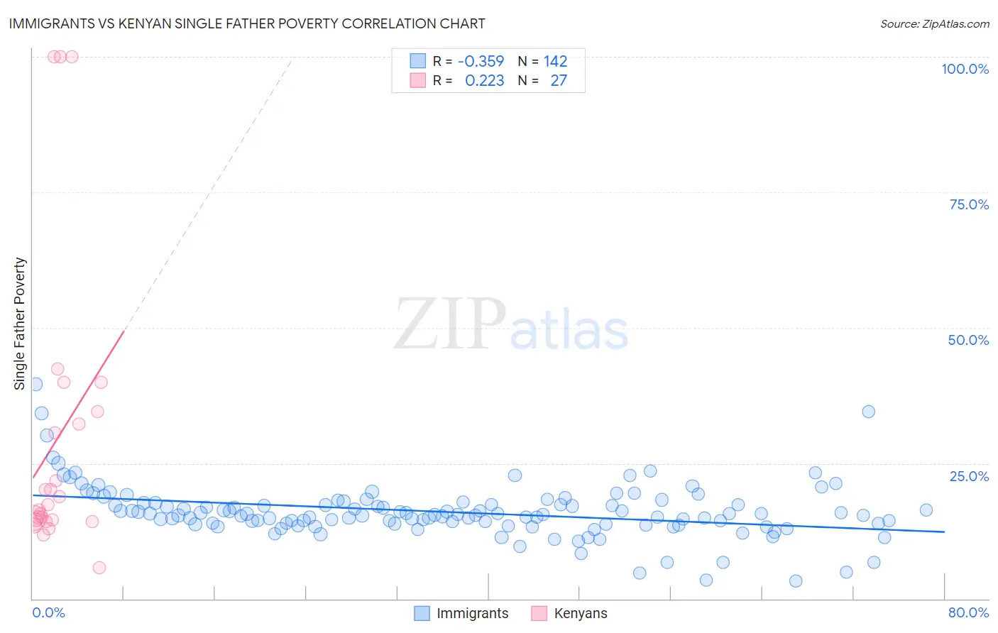 Immigrants vs Kenyan Single Father Poverty