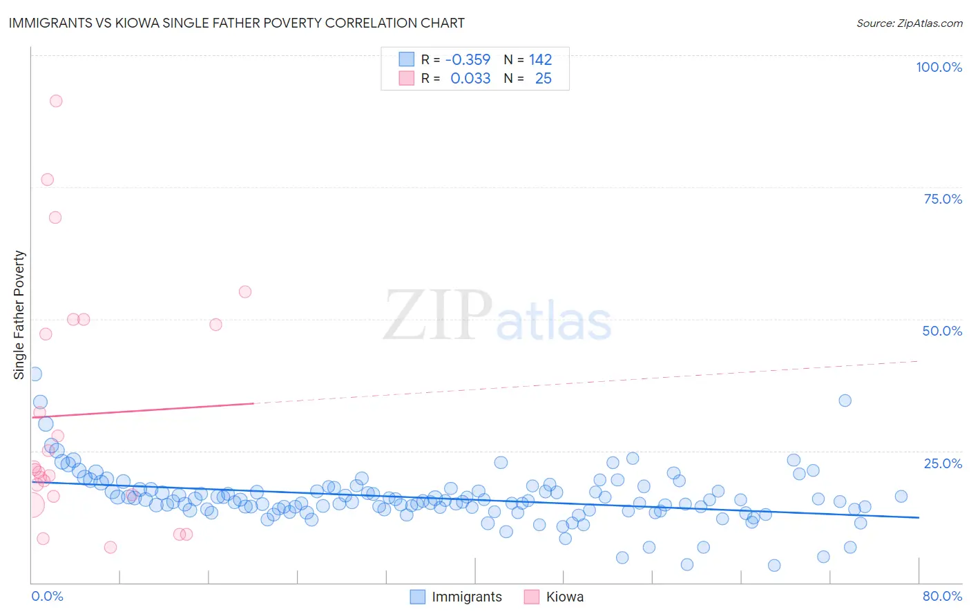 Immigrants vs Kiowa Single Father Poverty