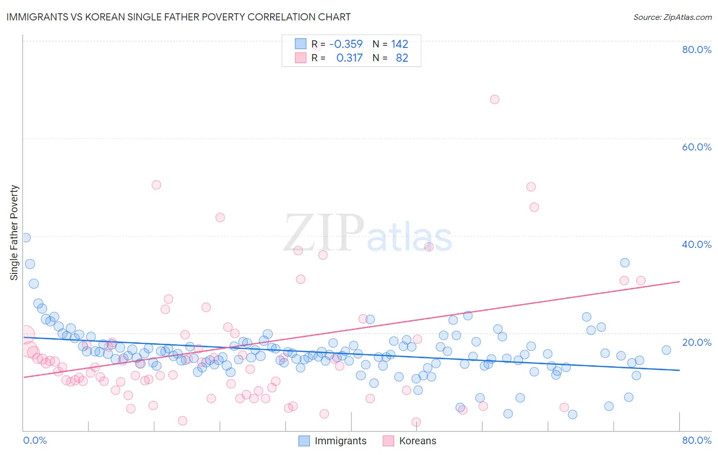 Immigrants vs Korean Single Father Poverty