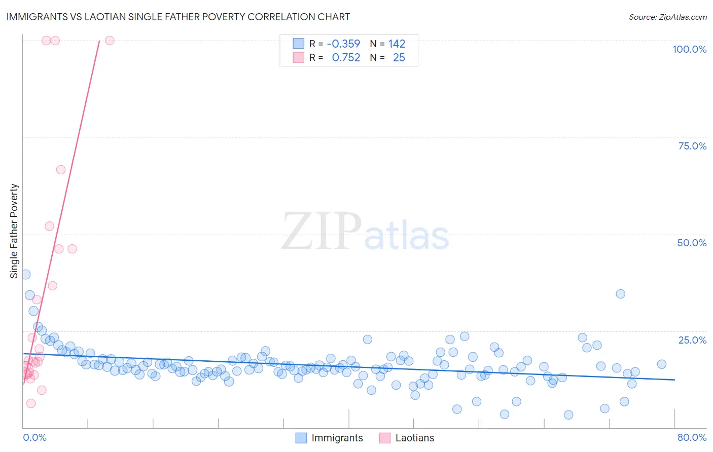 Immigrants vs Laotian Single Father Poverty